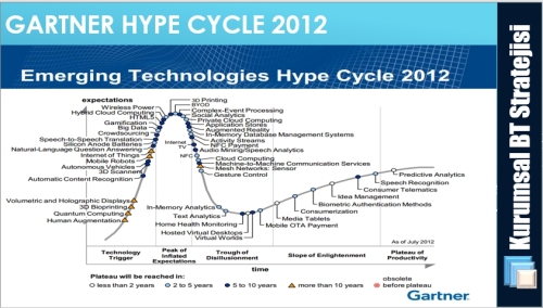 Gartner hype cycle 2012