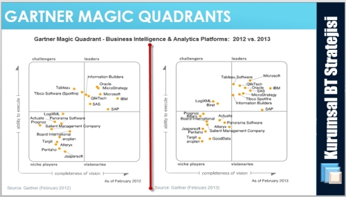 Gartner Magic Quadrant - Business Intelligence and Analytics platforms 2012 vs 2013
